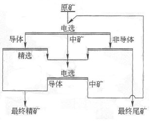 鉭鈮礦選礦工藝流程